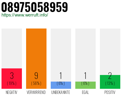 Rufnummer 08975058959 Telefonnummer 08975058959