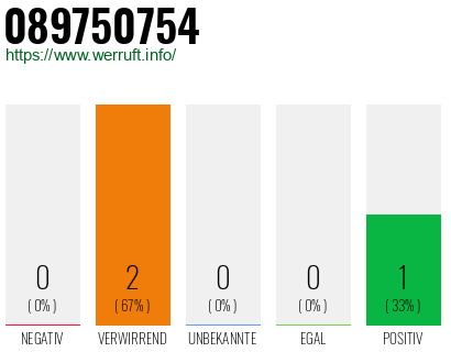 Telefonnummer 089750754