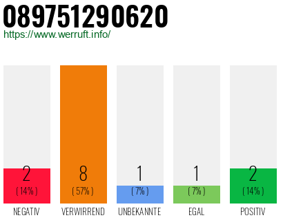Rufnummer 089751290620 Telefonnummer 089751290620