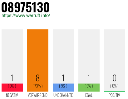 Rufnummer 08975130 Telefonnummer 08975130
