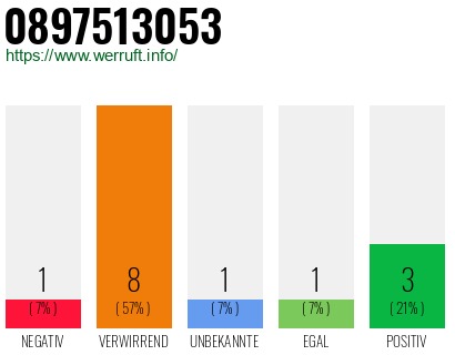 Rufnummer 0897513053 Telefonnummer 0897513053