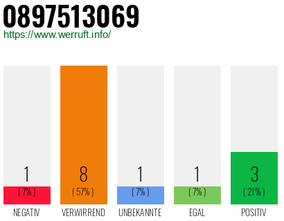 Rufnummer 0897513069 Telefonnummer 0897513069
