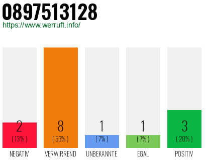 Rufnummer 0897513128 Telefonnummer 0897513128