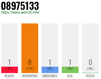 Rufnummer 08975133 Telefonnummer 08975133