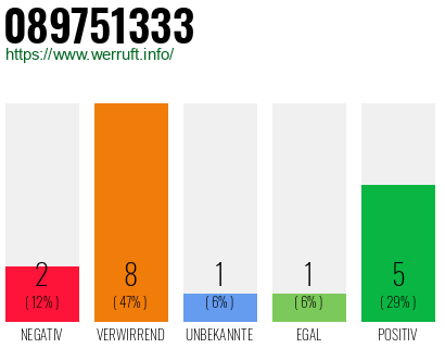 Rufnummer 089751333 Telefonnummer 089751333