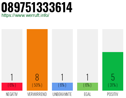 Rufnummer 089751333614 Telefonnummer 089751333614