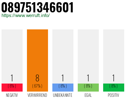 Rufnummer 089751346601 Telefonnummer 089751346601