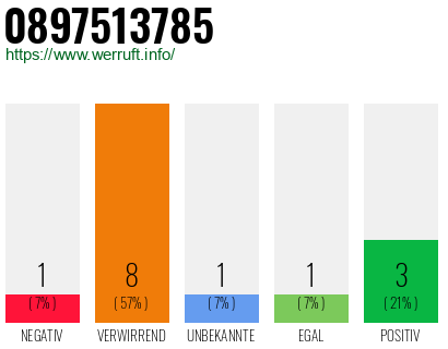 Rufnummer 0897513785 Telefonnummer 0897513785