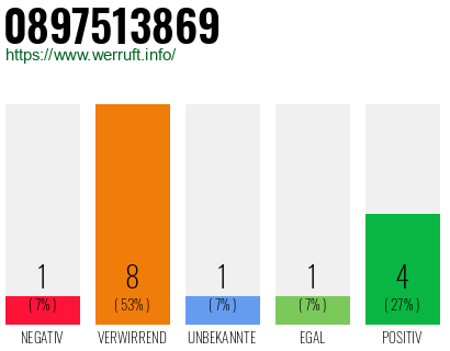 Rufnummer 0897513869 Telefonnummer 0897513869