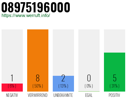 Rufnummer 08975196000 Telefonnummer 08975196000