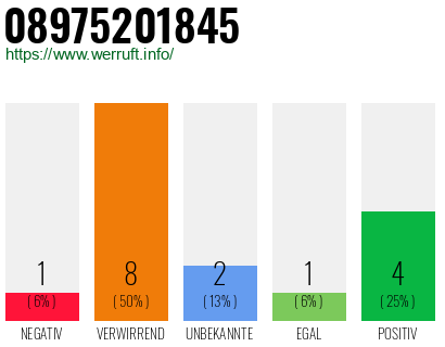 Rufnummer 08975201845 Telefonnummer 08975201845