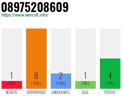 Rufnummer 08975208609 Telefonnummer 08975208609