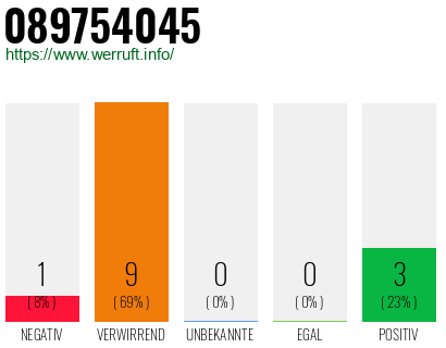 Rufnummer 089754045 Telefonnummer 089754045