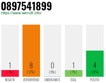 Rufnummer 0897541899 Telefonnummer 0897541899