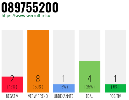 Rufnummer 089755200 Telefonnummer 089755200