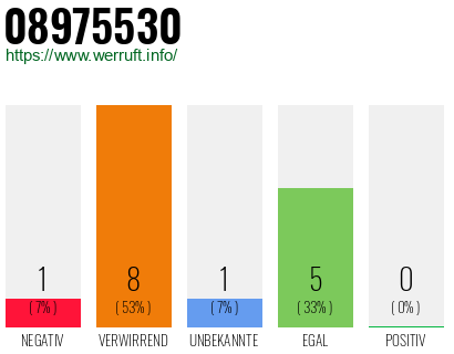 Rufnummer 08975530 Telefonnummer 08975530