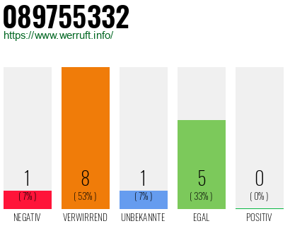 Rufnummer 089755332 Telefonnummer 089755332