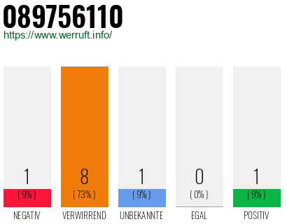 Rufnummer 089756110 Telefonnummer 089756110
