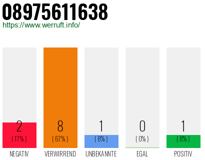 Rufnummer 08975611638 Telefonnummer 08975611638