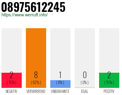 Rufnummer 08975612245 Telefonnummer 08975612245