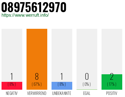 Rufnummer 08975612970 Telefonnummer 08975612970