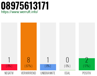 Rufnummer 08975613171 Telefonnummer 08975613171