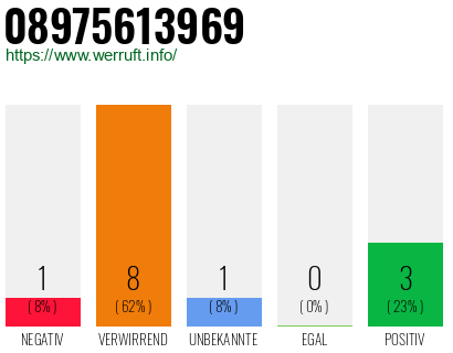 Rufnummer 08975613969 Telefonnummer 08975613969