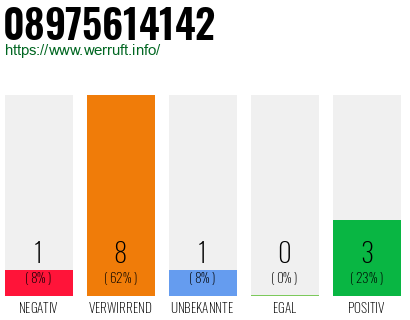 Rufnummer 08975614142 Telefonnummer 08975614142