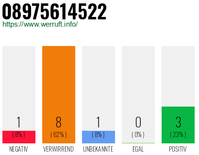 Rufnummer 08975614522 Telefonnummer 08975614522