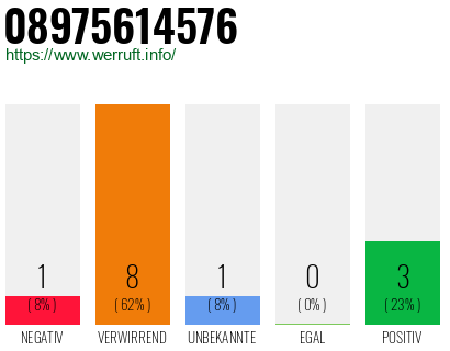 Rufnummer 08975614576 Telefonnummer 08975614576