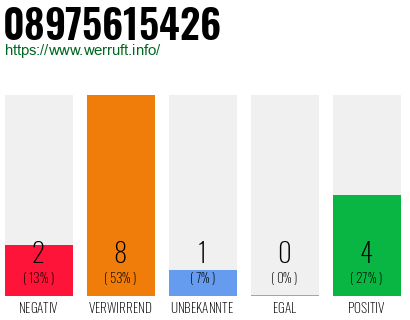 Rufnummer 08975615426 Telefonnummer 08975615426
