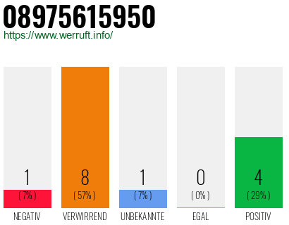 Rufnummer 08975615950 Telefonnummer 08975615950