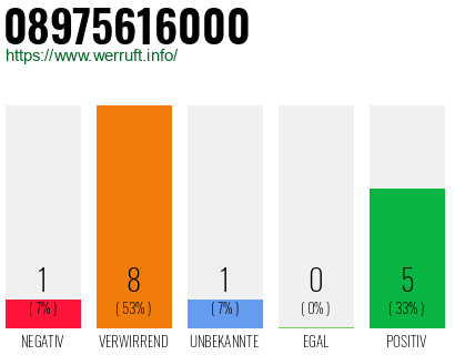 Rufnummer 08975616000 Telefonnummer 08975616000