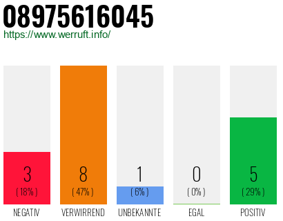Rufnummer 08975616045 Telefonnummer 08975616045