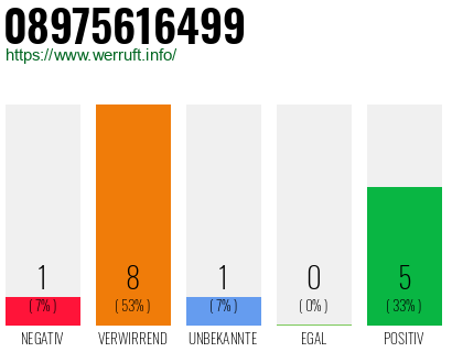 Rufnummer 08975616499 Telefonnummer 08975616499