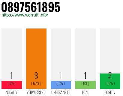 Rufnummer 0897561895 Telefonnummer 0897561895