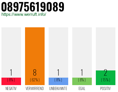 Rufnummer 08975619089 Telefonnummer 08975619089