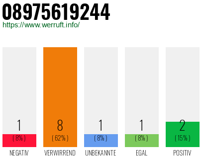 Rufnummer 08975619244 Telefonnummer 08975619244