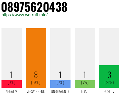 Rufnummer 08975620438 Telefonnummer 08975620438