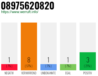 Rufnummer 08975620820 Telefonnummer 08975620820