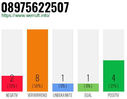 Rufnummer 08975622507 Telefonnummer 08975622507