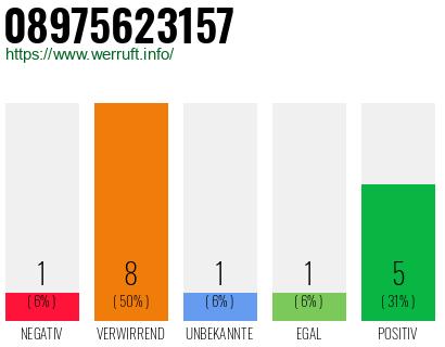 Rufnummer 08975623157 Telefonnummer 08975623157
