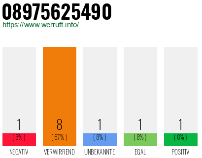 Rufnummer 08975625490 Telefonnummer 08975625490