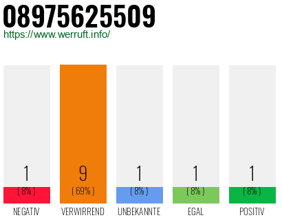 Rufnummer 08975625509 Telefonnummer 08975625509