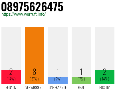 Rufnummer 08975626475 Telefonnummer 08975626475