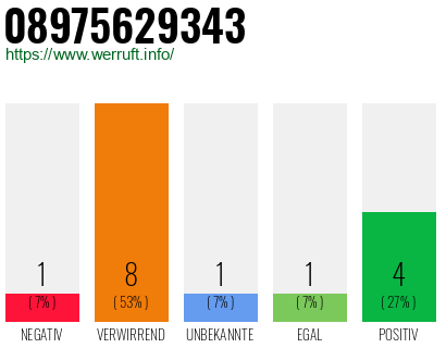 Rufnummer 08975629343 Telefonnummer 08975629343