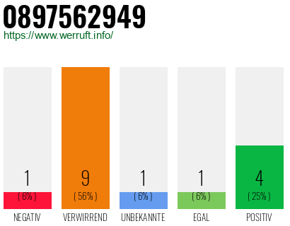Rufnummer 0897562949 Telefonnummer 0897562949