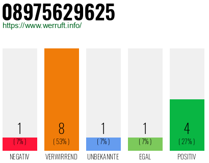 Rufnummer 08975629625 Telefonnummer 08975629625