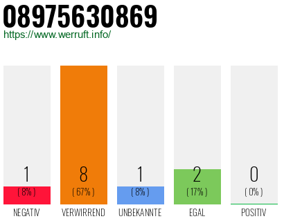Rufnummer 08975630869 Telefonnummer 08975630869