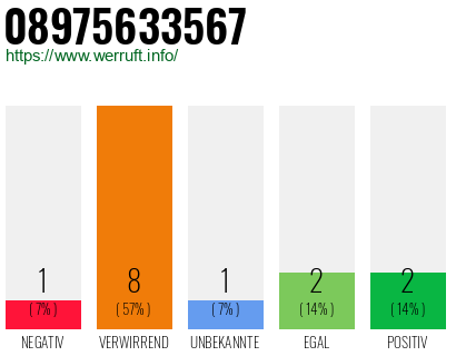 Rufnummer 08975633567 Telefonnummer 08975633567